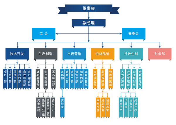 如何建立企業架構的框架？